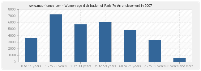 Women age distribution of Paris 7e Arrondissement in 2007